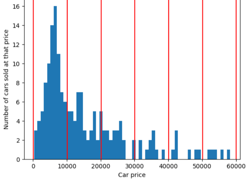 Histogram of car prices showing equally spaced bucket boundaries.