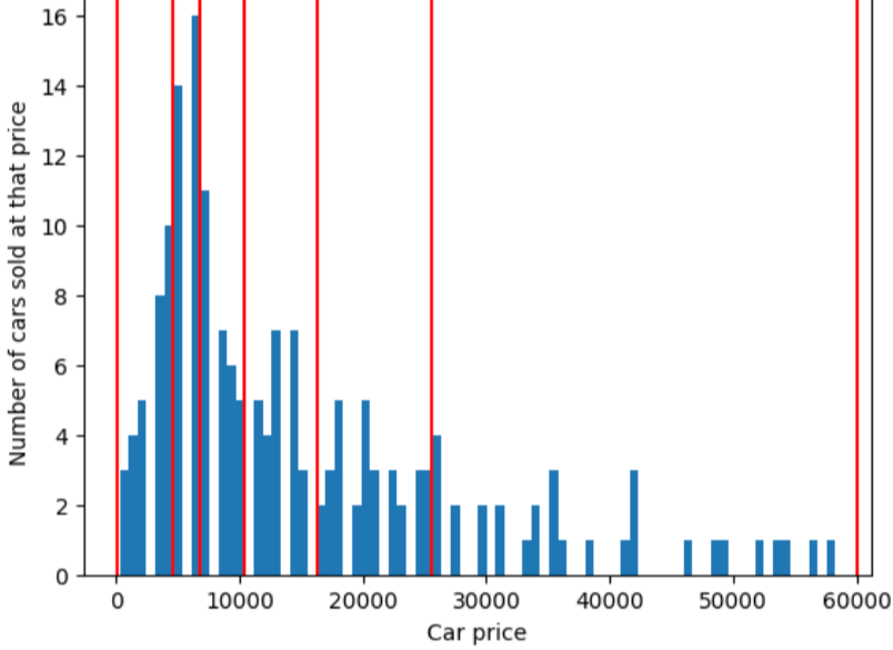 Histogram of car prices using quantile bucketing boundaries.
