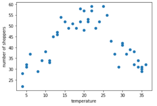 A scatter plot of 45 points.