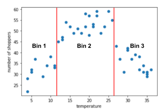 The scatter plot divided into three bins.
