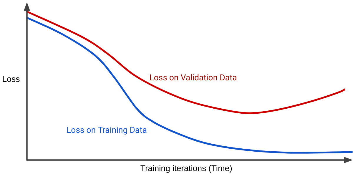Figure 15 graph showing a generalization curve with two loss curves: Loss on Training Data and Loss on Validation Data plotted against Training iterations (Time).