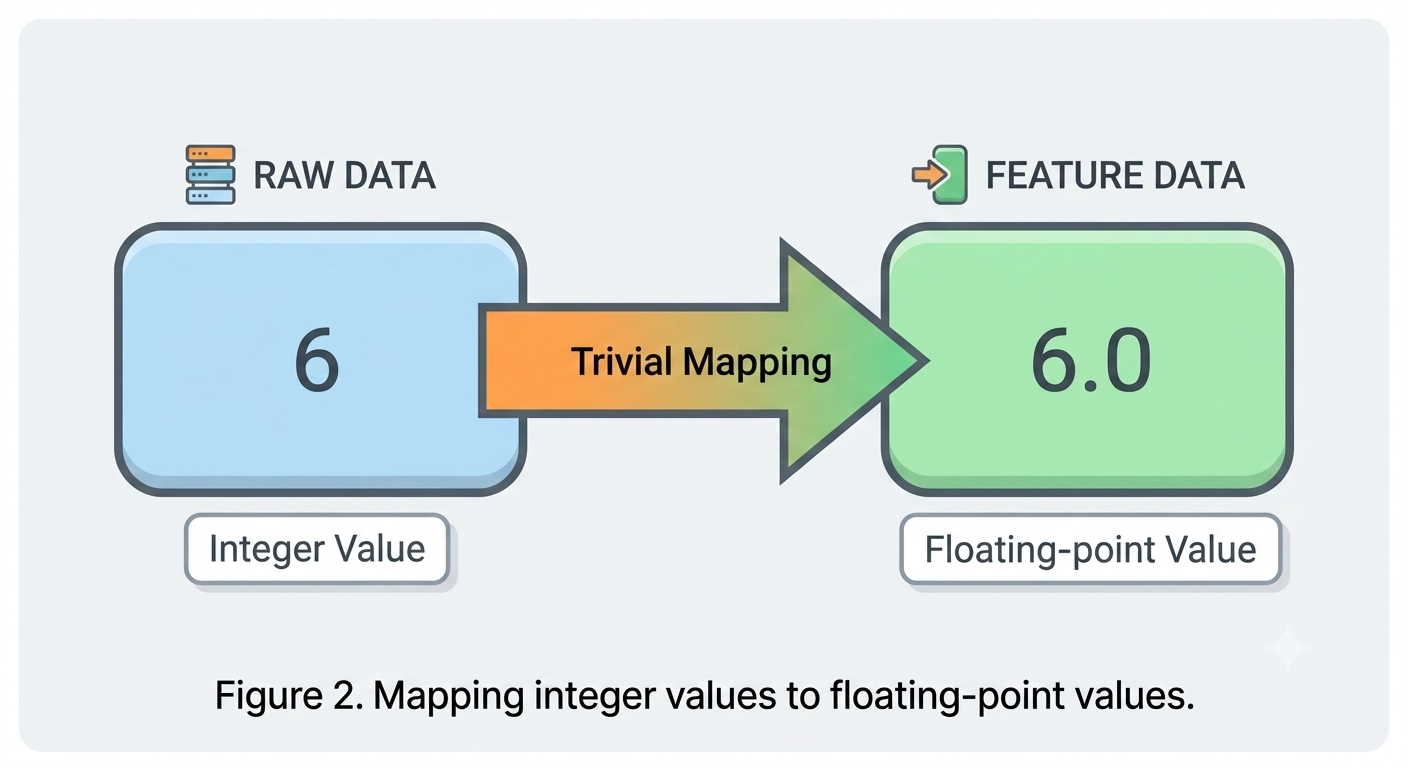 Mapping integer values to floating-point values