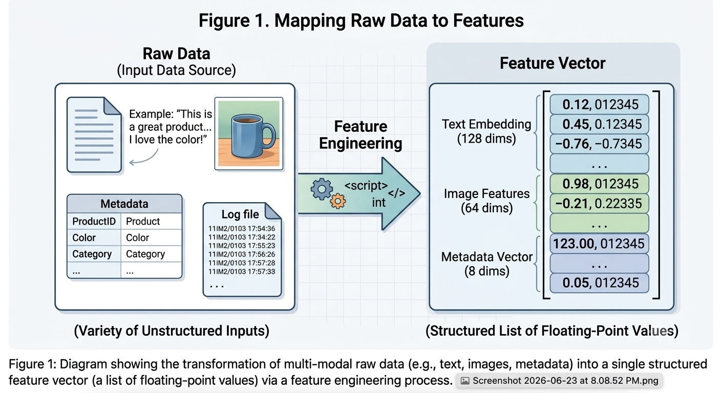 Figure 1 diagram illustrating the process of mapping multi-modal raw data (a mug image, text review, and metadata log) to a structured feature vector (a stack of floating-point values, including text embeddings and image features) via a central feature engineering step.