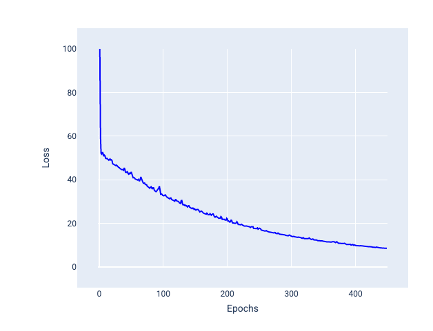 Model trained with mini-batch SGD