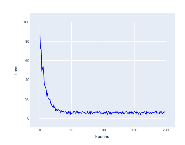 Model trained with stochastic gradient descent (SGD) showing noise in the loss curve