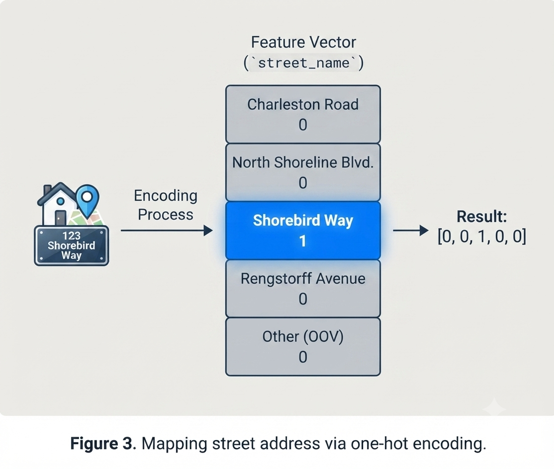 Mapping street address via one-hot encoding