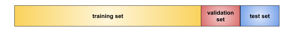 Figure 9 horizontal bar chart showing a dataset split into a large training set, a smaller validation set, and an equally small test set.
